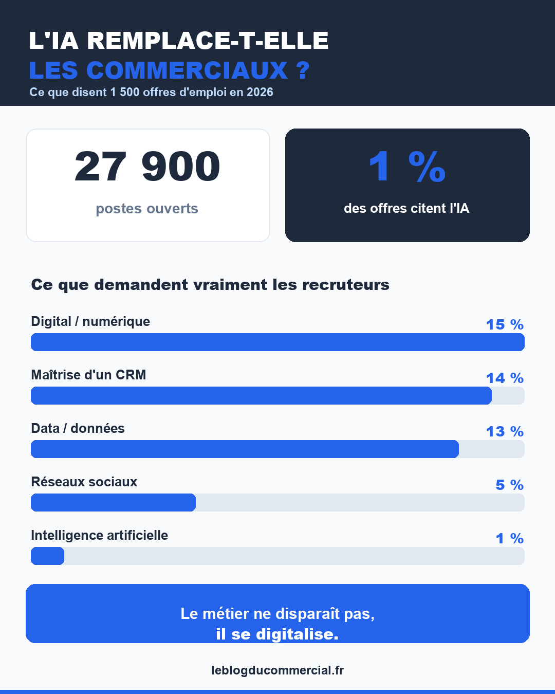 L'IA remplace-t-elle les commerciaux ? Les chiffres 2026