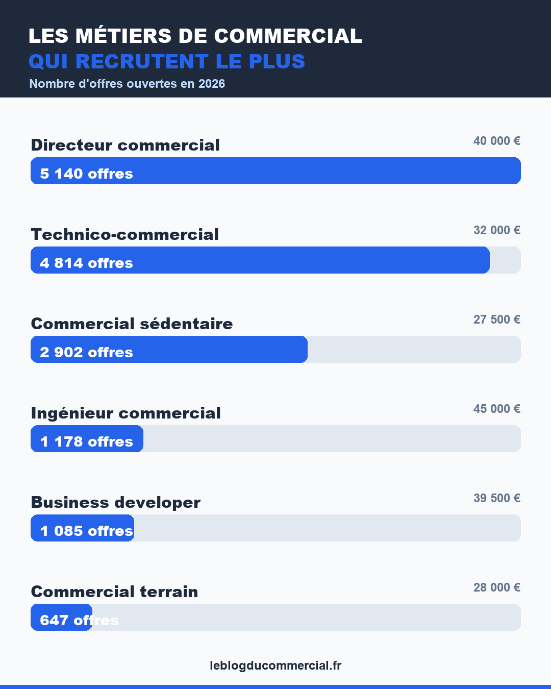Les métiers de commercial qui recrutent le plus en 2026