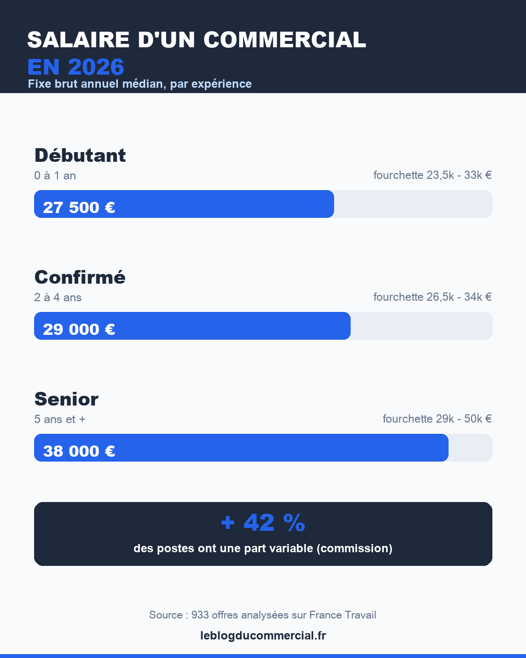 Grille de salaire d'un commercial en 2026 par expérience