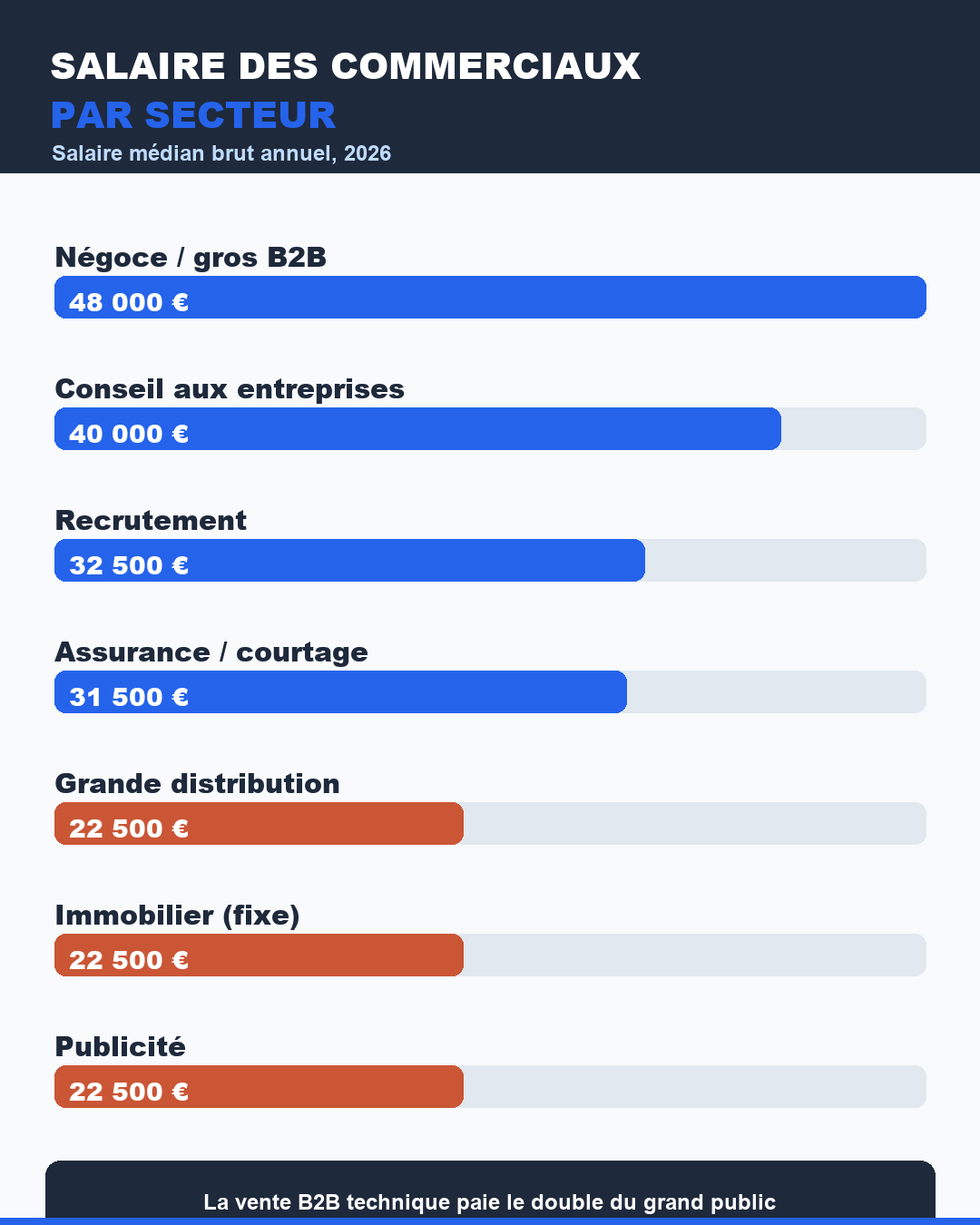 Salaire des commerciaux par secteur en 2026