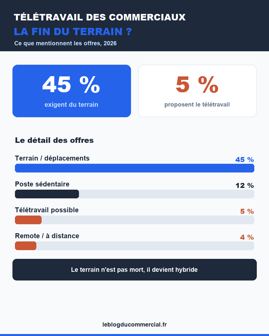 Télétravail des commerciaux : la fin du terrain ? Les chiffres 2026